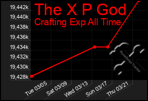 Total Graph of The X P God