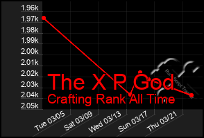 Total Graph of The X P God