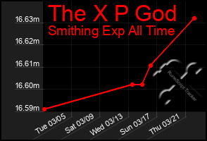 Total Graph of The X P God