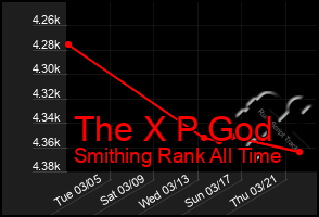 Total Graph of The X P God