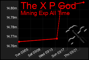 Total Graph of The X P God