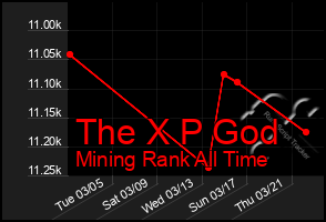 Total Graph of The X P God