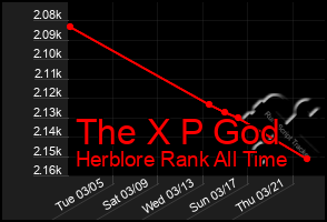 Total Graph of The X P God