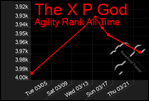 Total Graph of The X P God