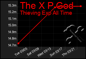 Total Graph of The X P God