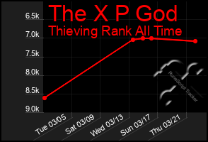 Total Graph of The X P God