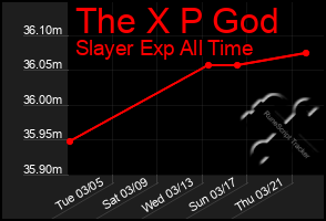 Total Graph of The X P God