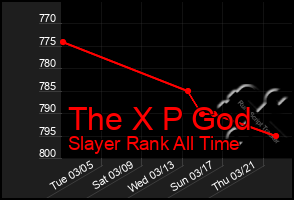 Total Graph of The X P God