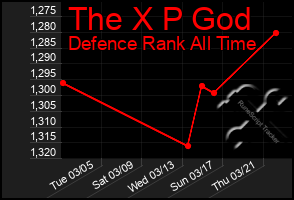 Total Graph of The X P God