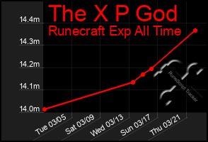 Total Graph of The X P God