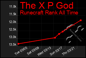 Total Graph of The X P God