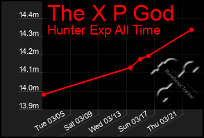 Total Graph of The X P God