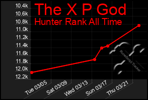 Total Graph of The X P God