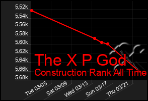 Total Graph of The X P God