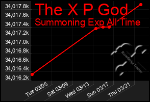 Total Graph of The X P God