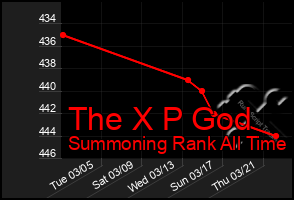 Total Graph of The X P God