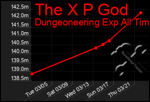 Total Graph of The X P God