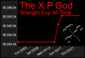 Total Graph of The X P God