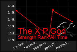 Total Graph of The X P God