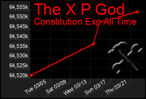 Total Graph of The X P God