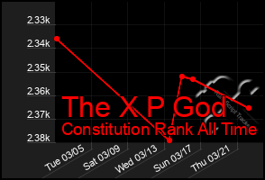 Total Graph of The X P God