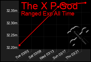 Total Graph of The X P God