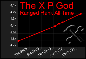 Total Graph of The X P God