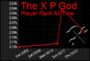 Total Graph of The X P God