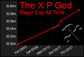 Total Graph of The X P God