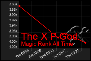 Total Graph of The X P God