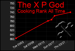 Total Graph of The X P God