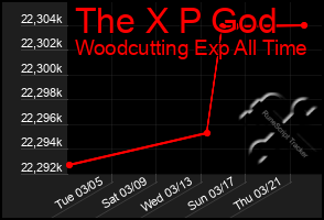 Total Graph of The X P God