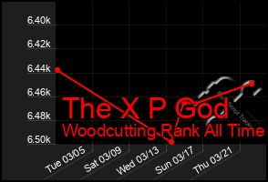 Total Graph of The X P God