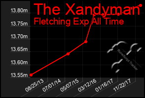 Total Graph of The Xandyman