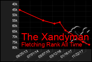 Total Graph of The Xandyman