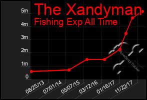 Total Graph of The Xandyman