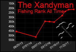 Total Graph of The Xandyman