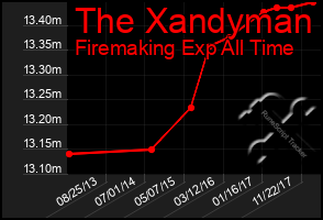 Total Graph of The Xandyman