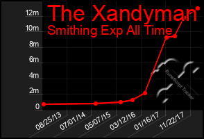 Total Graph of The Xandyman