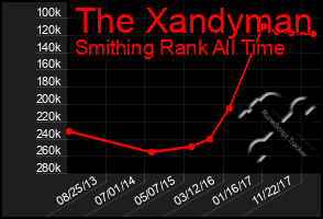 Total Graph of The Xandyman