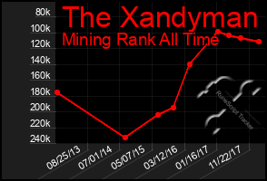 Total Graph of The Xandyman