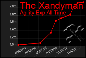 Total Graph of The Xandyman