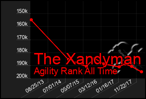 Total Graph of The Xandyman