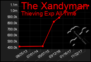 Total Graph of The Xandyman