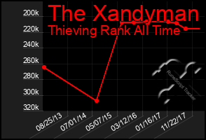 Total Graph of The Xandyman