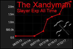 Total Graph of The Xandyman