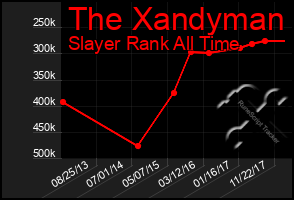 Total Graph of The Xandyman