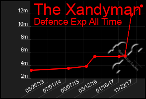 Total Graph of The Xandyman