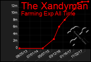 Total Graph of The Xandyman