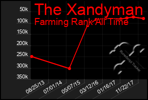 Total Graph of The Xandyman